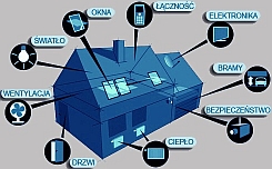 Technologia inteligentnego domu – bezpieczeństwo i wygoda